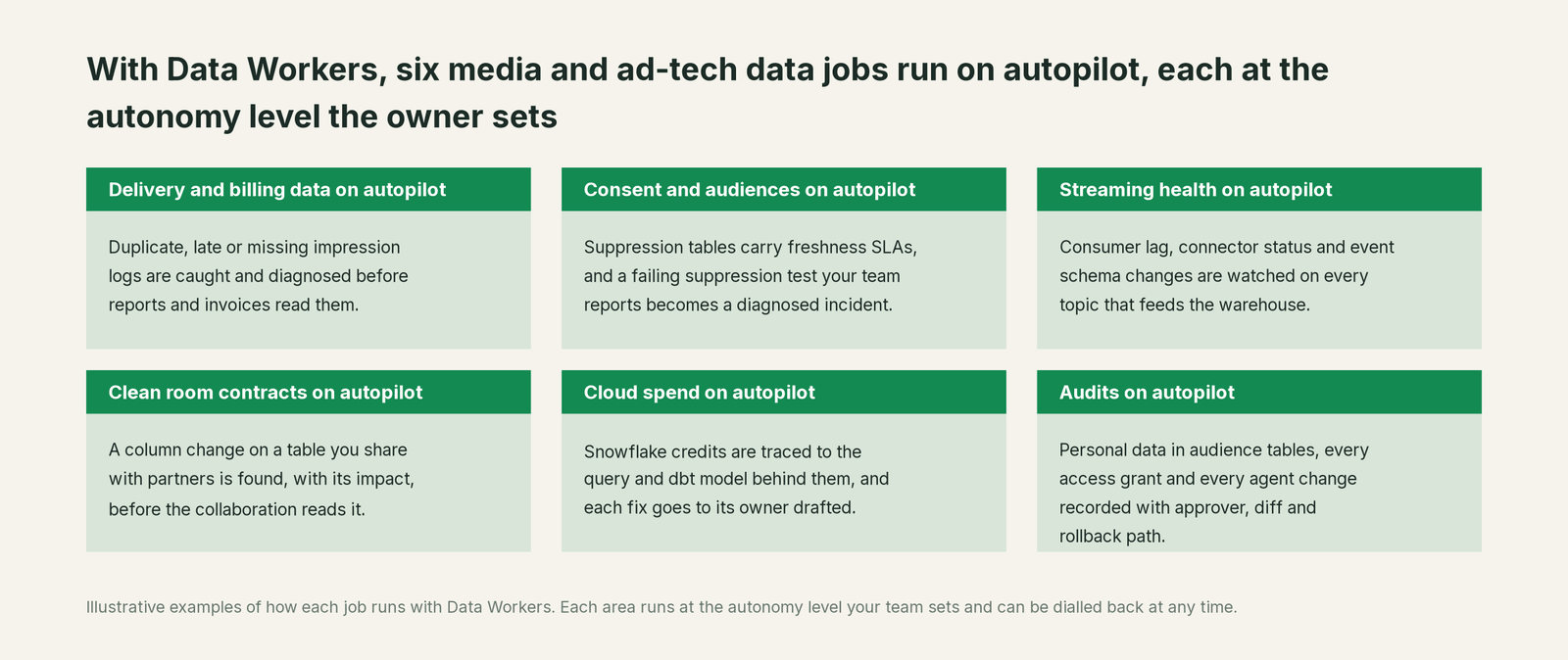 Six jobs that run on autopilot with Data Workers next to Media and ad-tech stack, with a concrete example of each