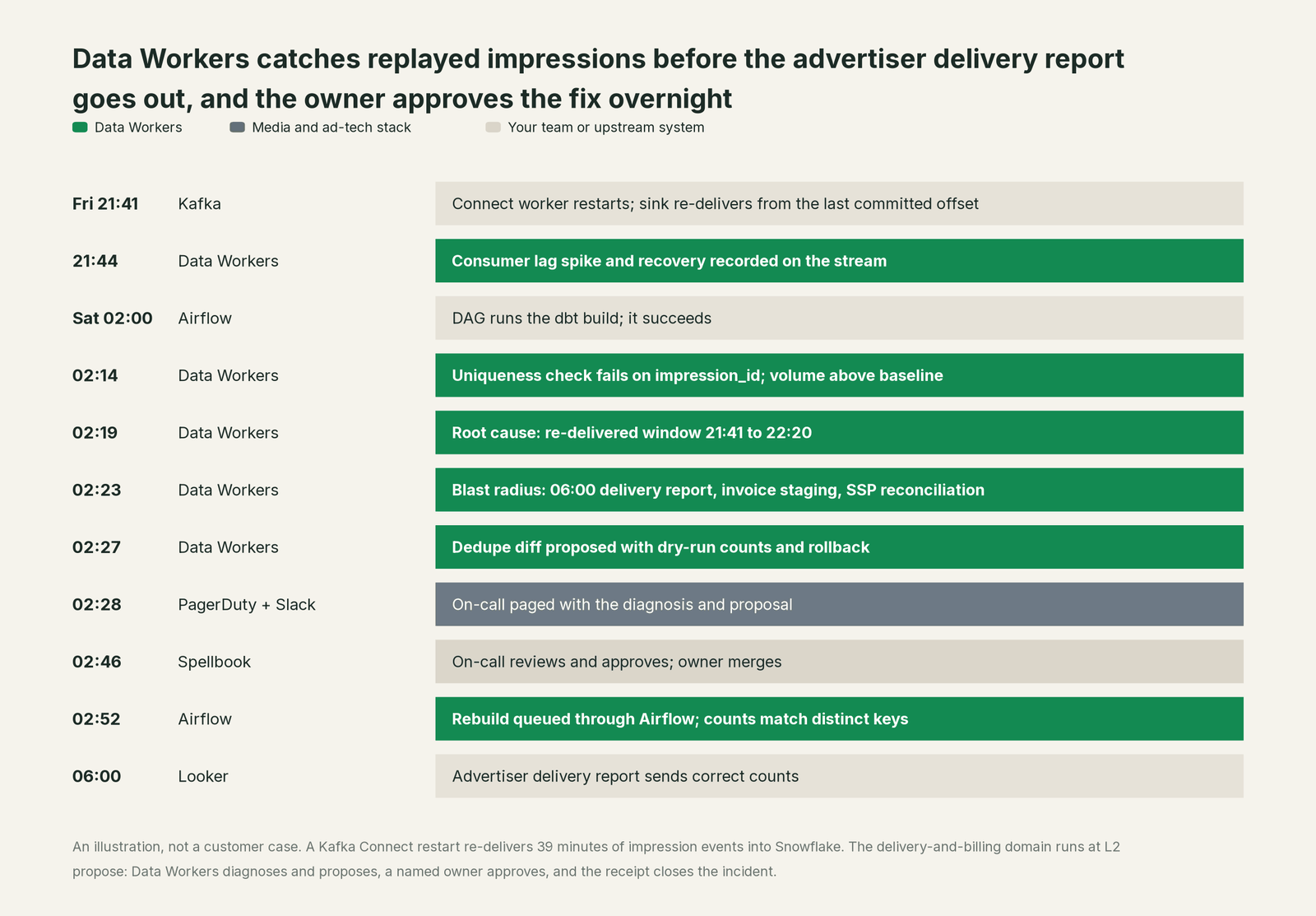 Incident timeline across the stack: what Media and ad-tech stack, your team and Data Workers each do, step by step