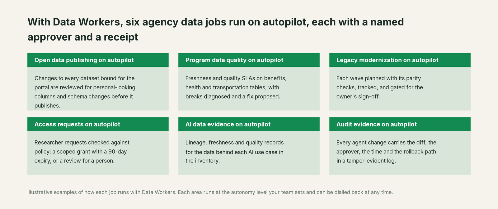 Six jobs that run on autopilot with Data Workers next to Your public sector data stack, with a concrete example of each