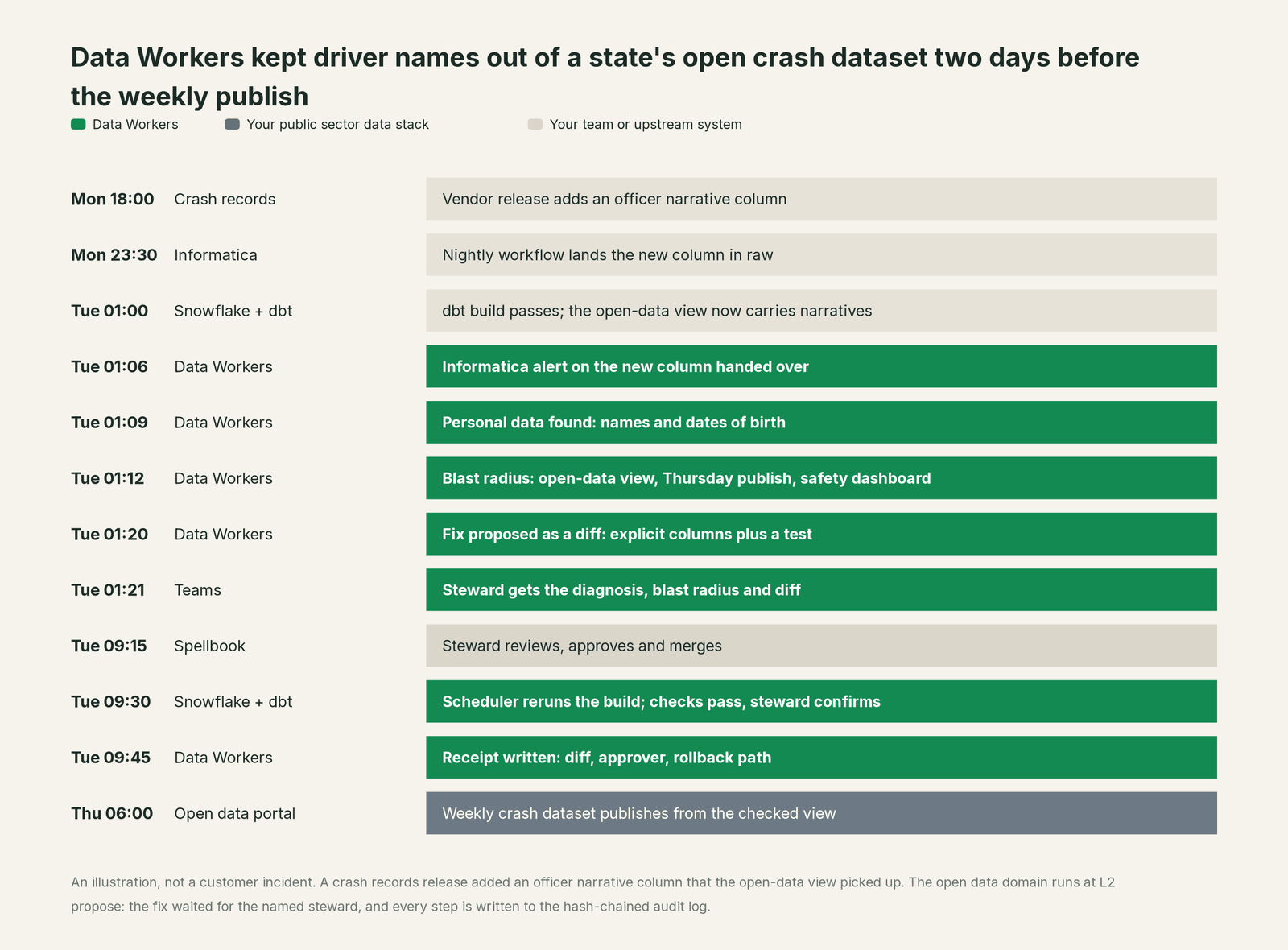 Incident timeline across the stack: what Your public sector data stack, your team and Data Workers each do, step by step
