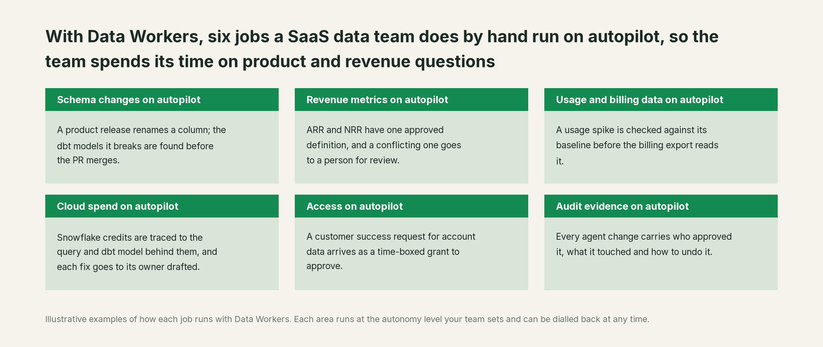Six jobs that run on autopilot with Data Workers next to Your SaaS stack, with a concrete example of each