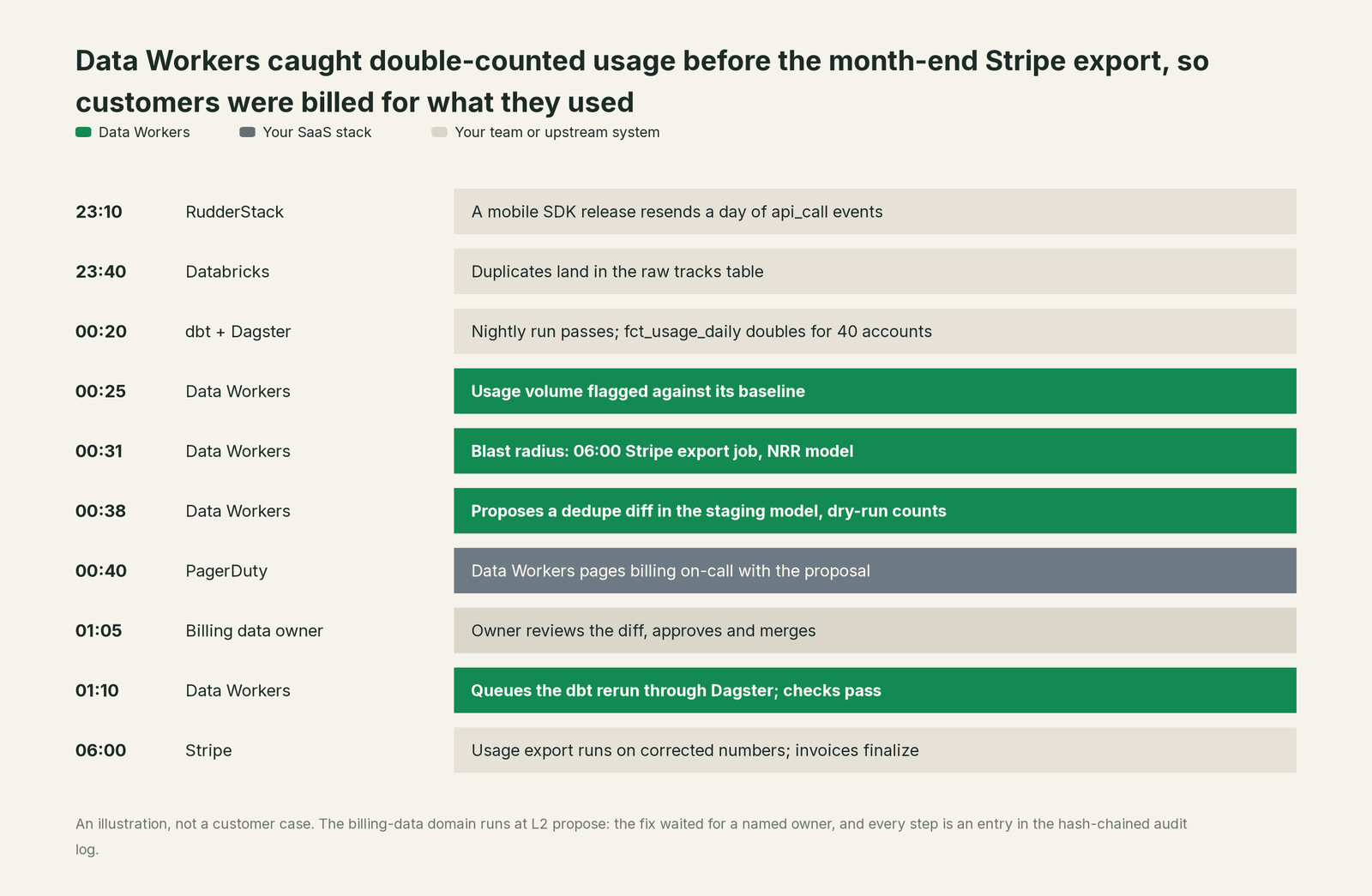 Incident timeline across the stack: what Your SaaS stack, your team and Data Workers each do, step by step
