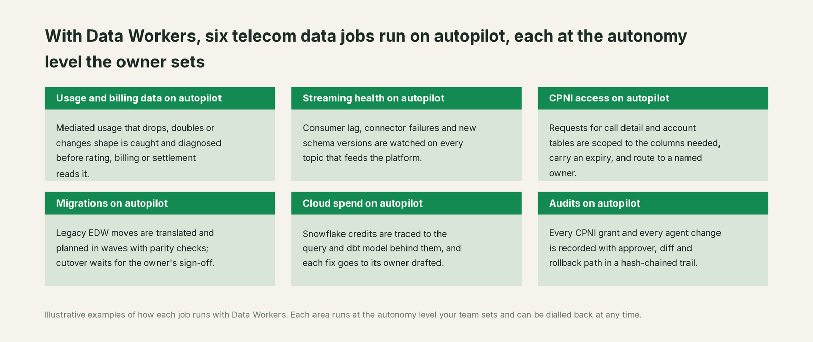 Six jobs that run on autopilot with Data Workers next to Telecommunications stack, with a concrete example of each