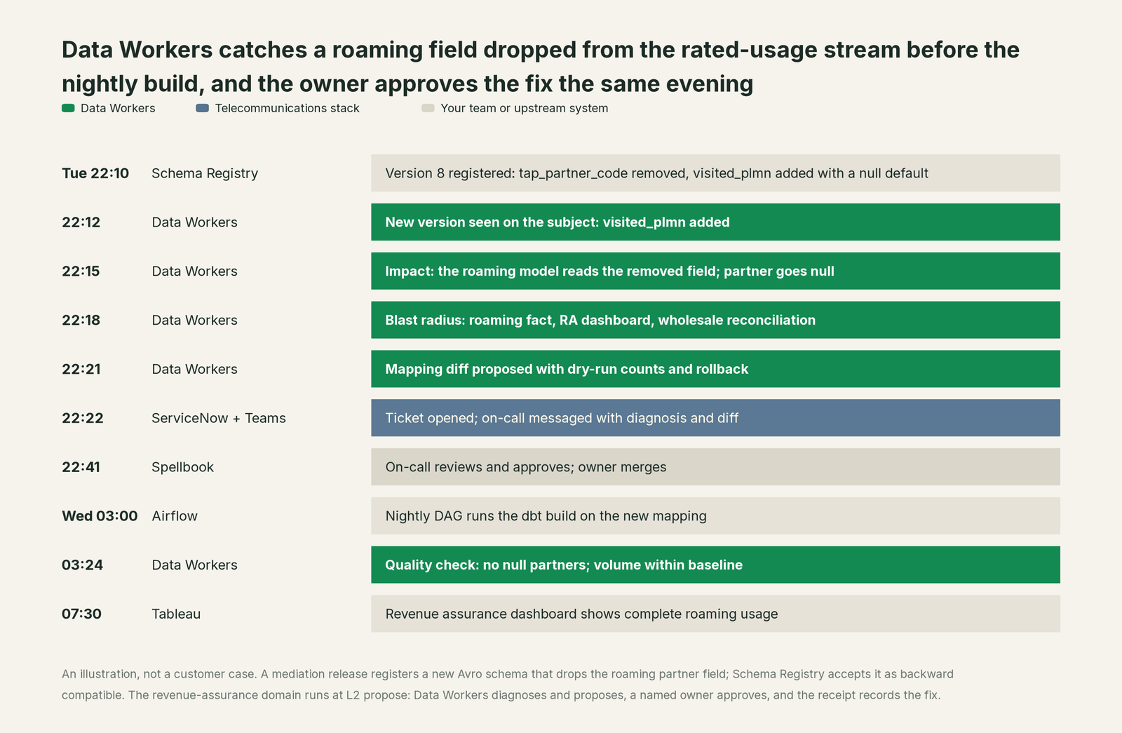 Incident timeline across the stack: what Telecommunications stack, your team and Data Workers each do, step by step