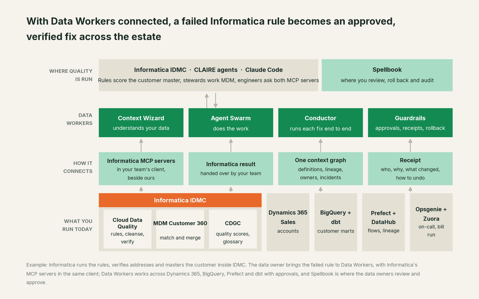 How Data Workers fits with Informatica Data Quality: your coding agent on top, Data Workers in the middle, your estate underneath