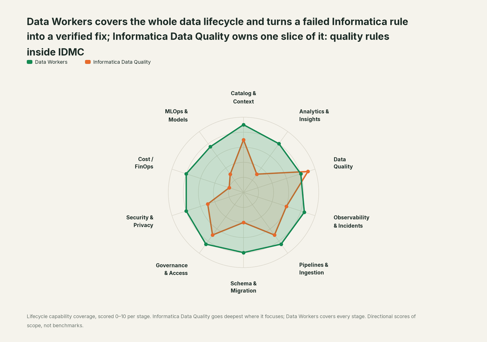Spider chart of ten jobs a data team does: Data Workers covers the whole list, Informatica Data Quality goes deep on its own area