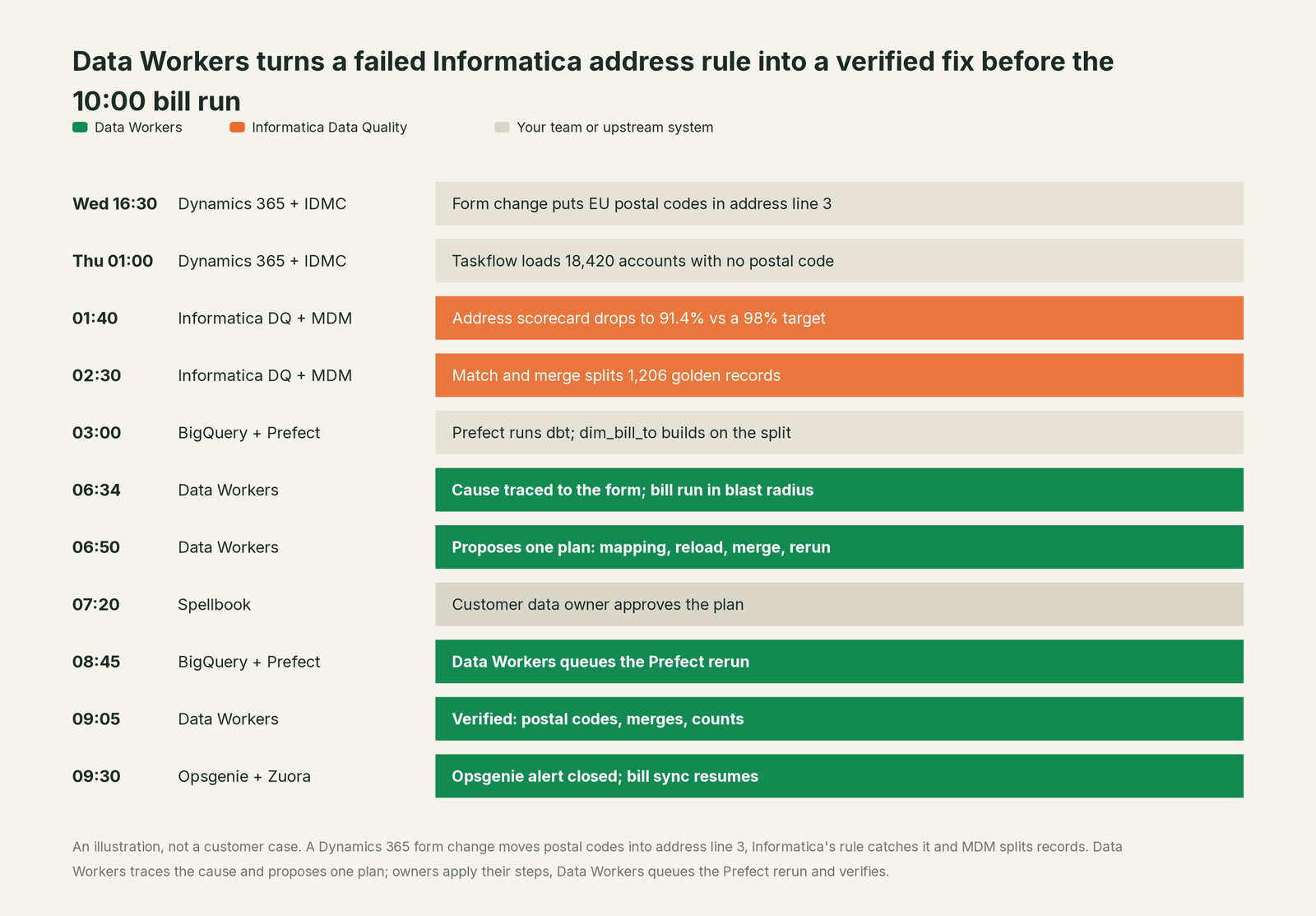 Incident timeline across the stack: what Informatica Data Quality, your team and Data Workers each do, step by step