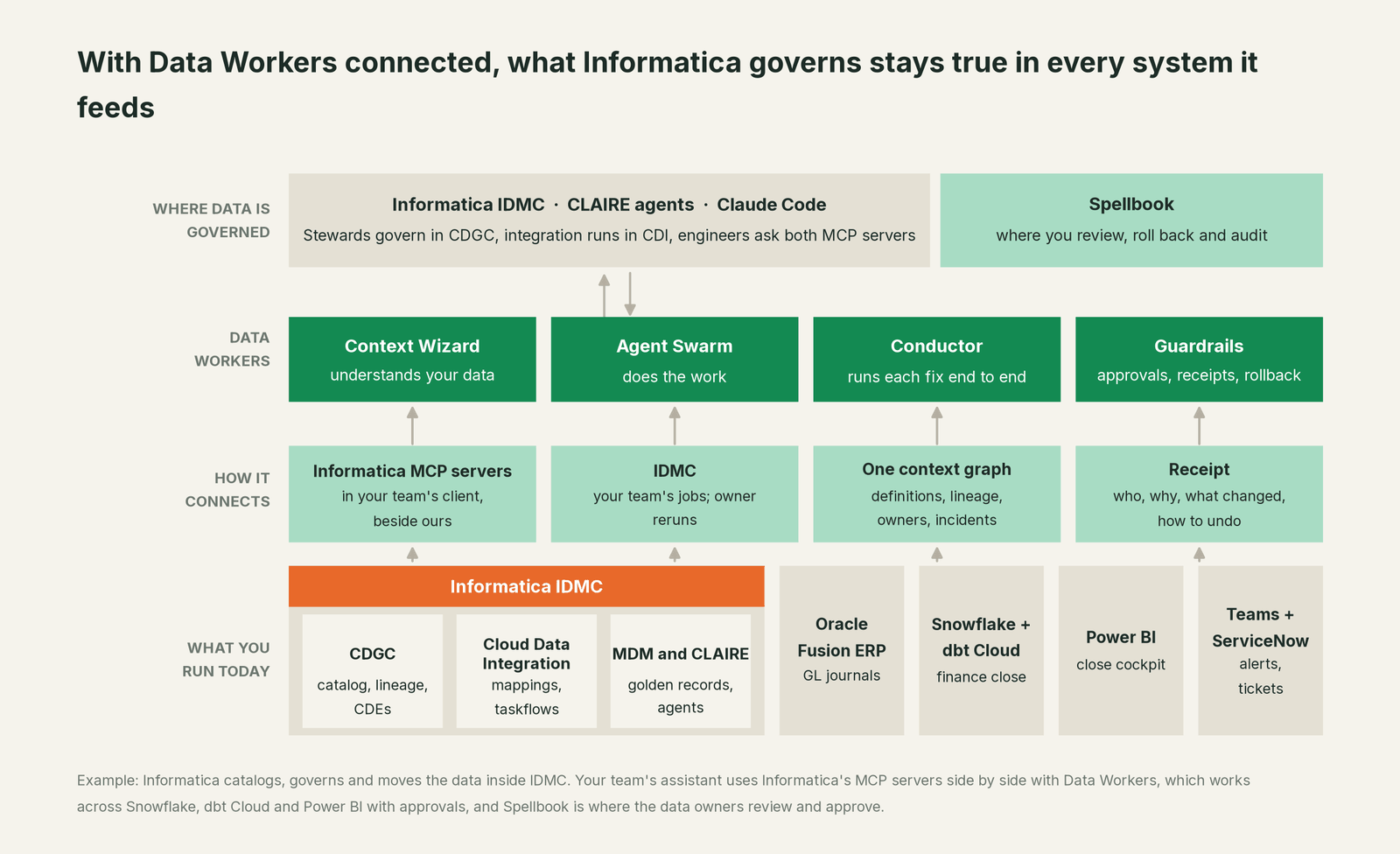 How Data Workers fits with Informatica: your coding agent on top, Data Workers in the middle, your estate underneath