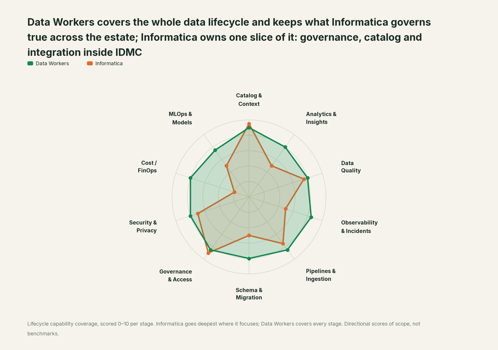 Spider chart of ten jobs a data team does: Data Workers covers the whole list, Informatica goes deep on its own area