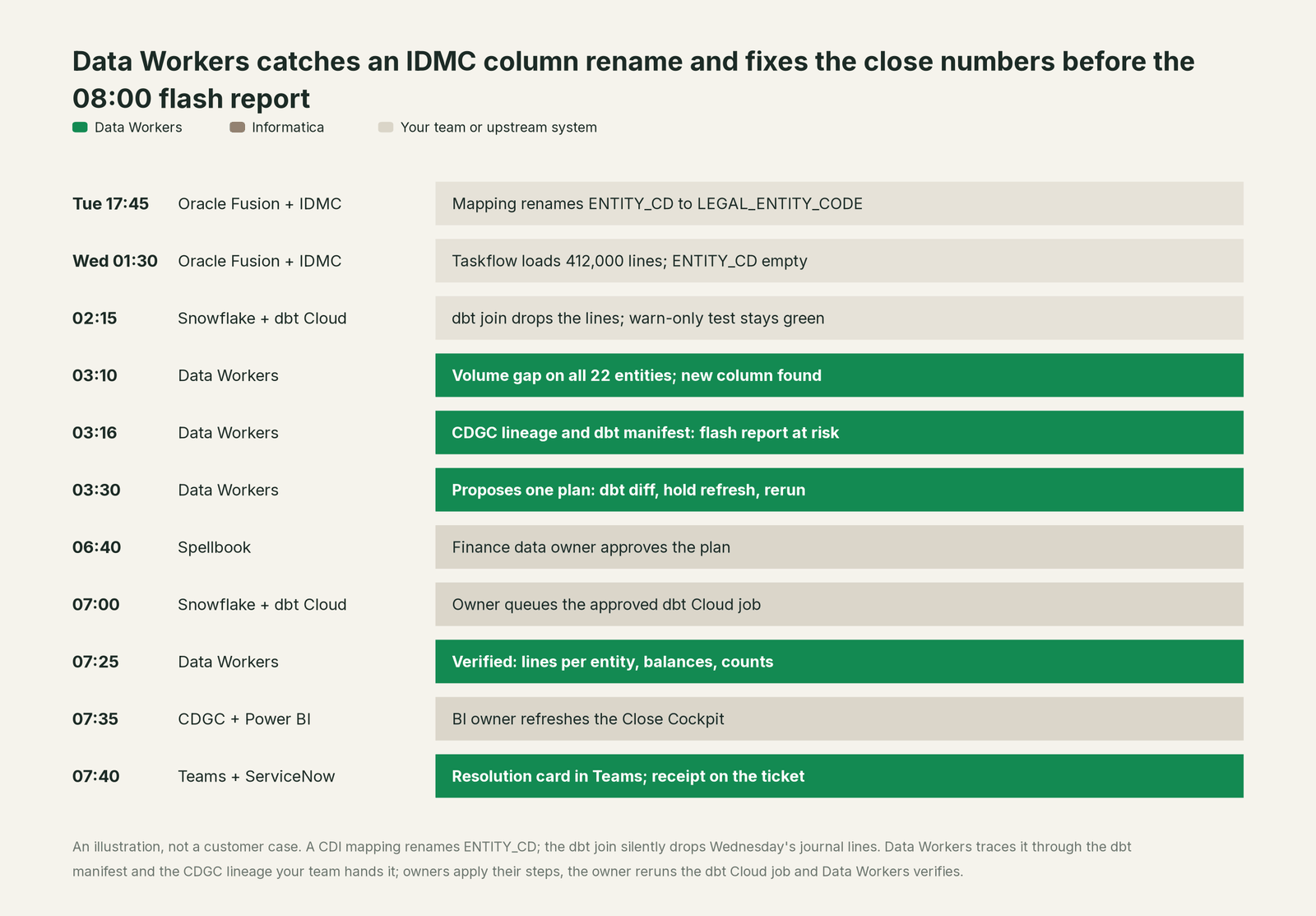 Incident timeline across the stack: what Informatica, your team and Data Workers each do, step by step