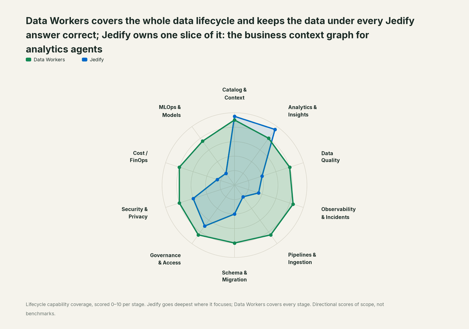 Spider chart of ten jobs a data team does: Data Workers covers the whole list, Jedify goes deep on its own area