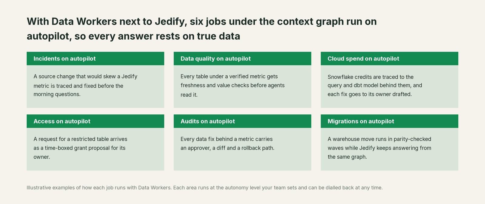 Six jobs that run on autopilot with Data Workers next to Jedify, with a concrete example of each