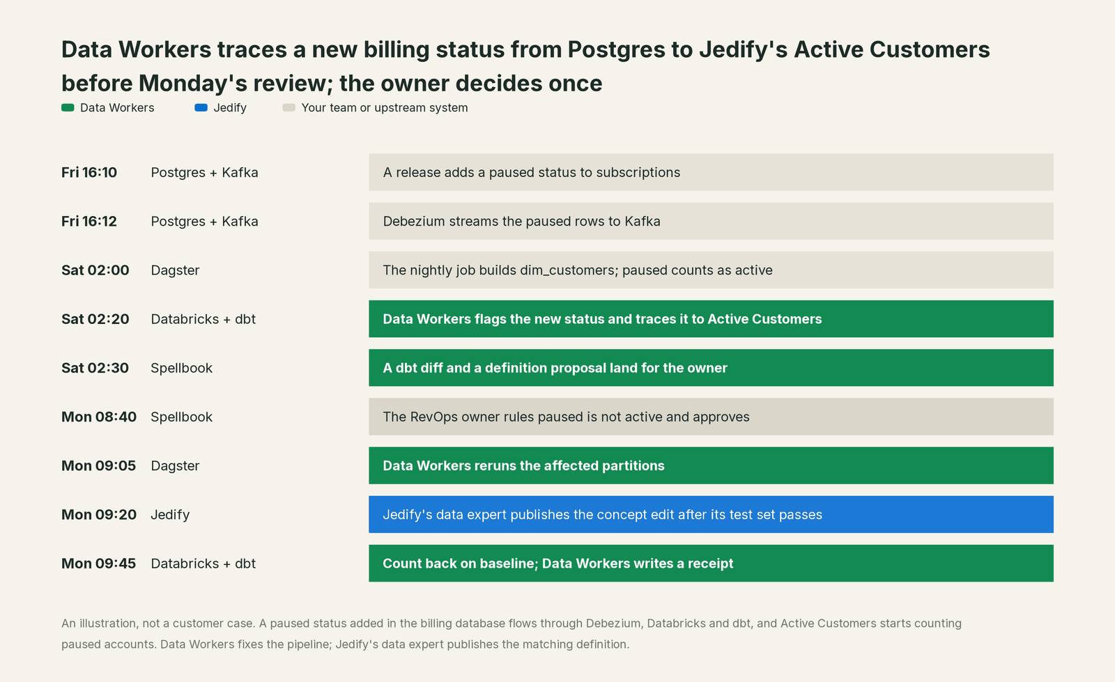 Incident timeline across the stack: what Jedify, your team and Data Workers each do, step by step