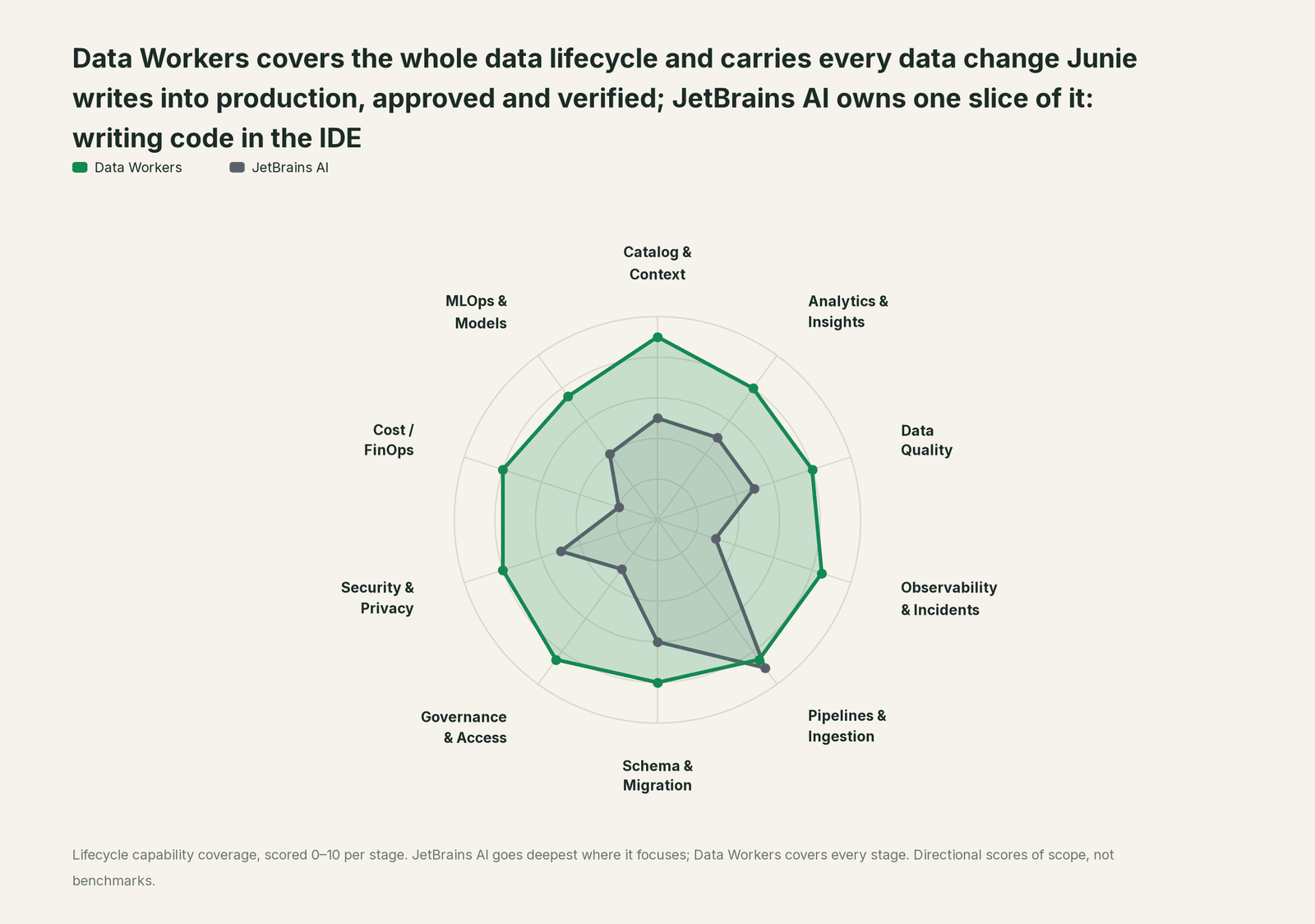 Spider chart of ten jobs a data team does: Data Workers covers the whole list, JetBrains AI goes deep on its own area
