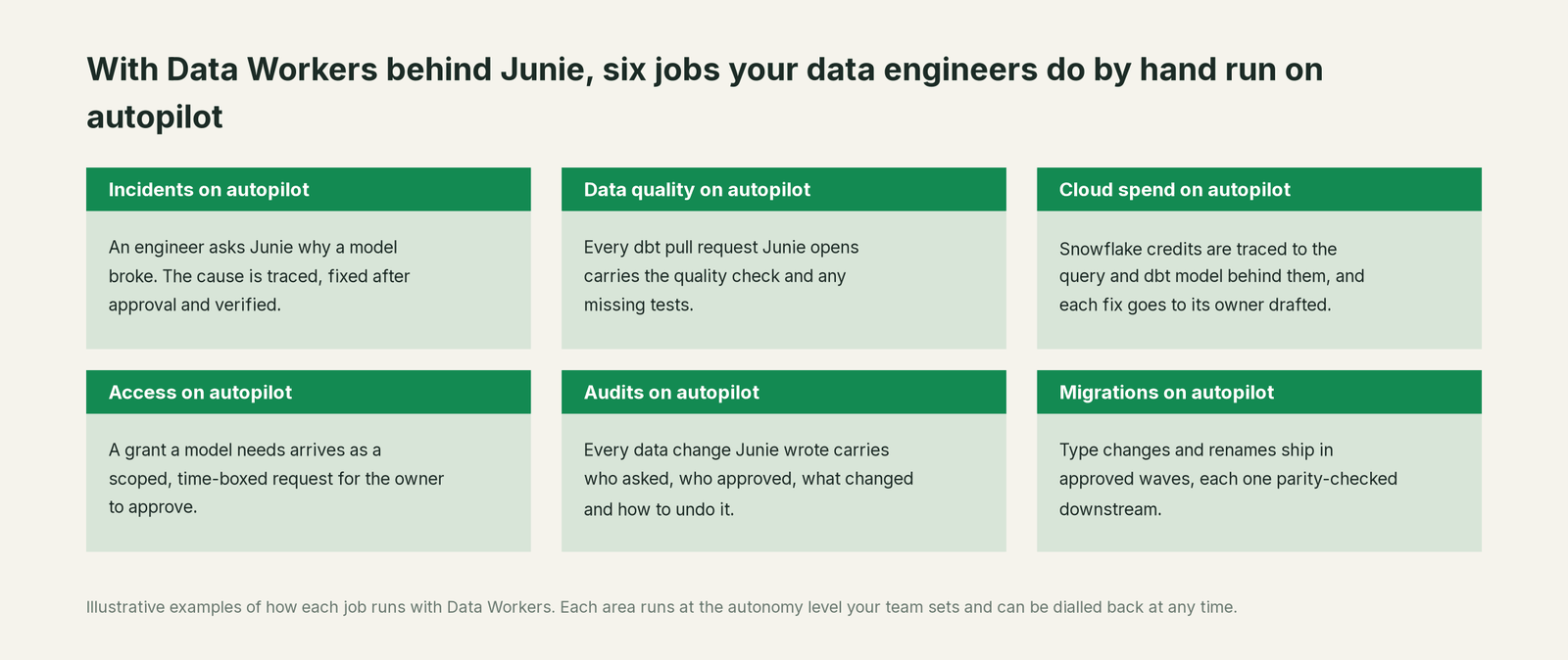 Six jobs that run on autopilot with Data Workers next to JetBrains AI, with a concrete example of each