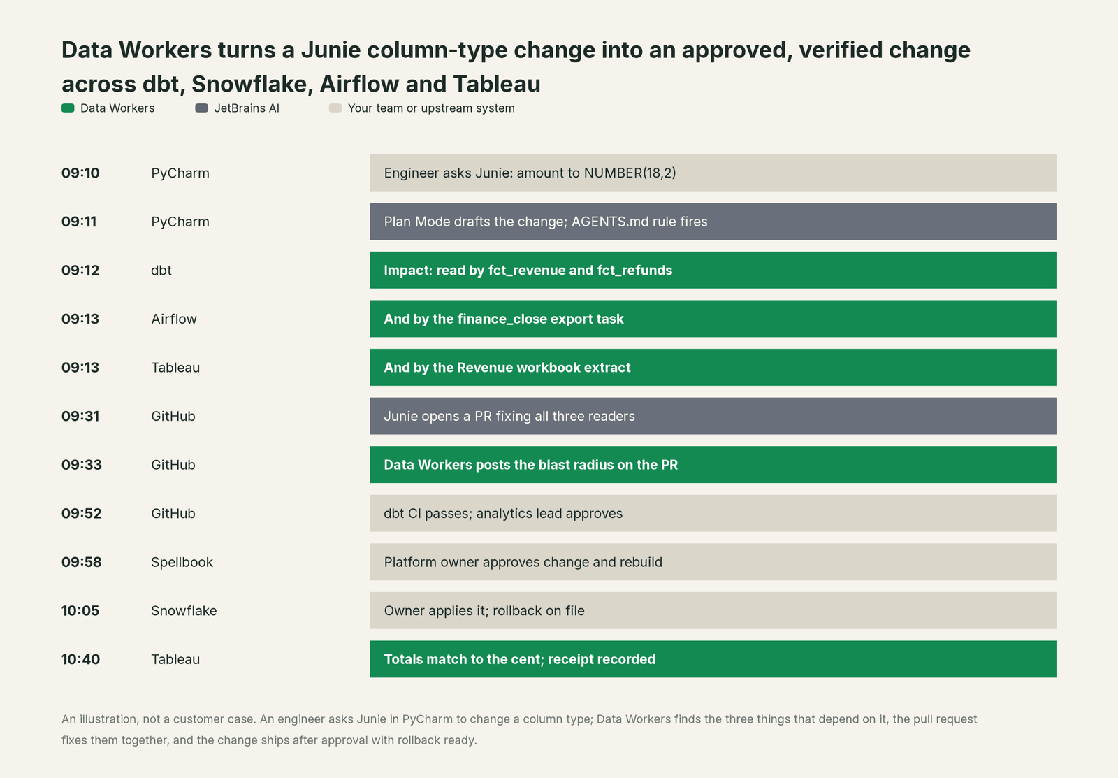 Incident timeline across the stack: what JetBrains AI, your team and Data Workers each do, step by step