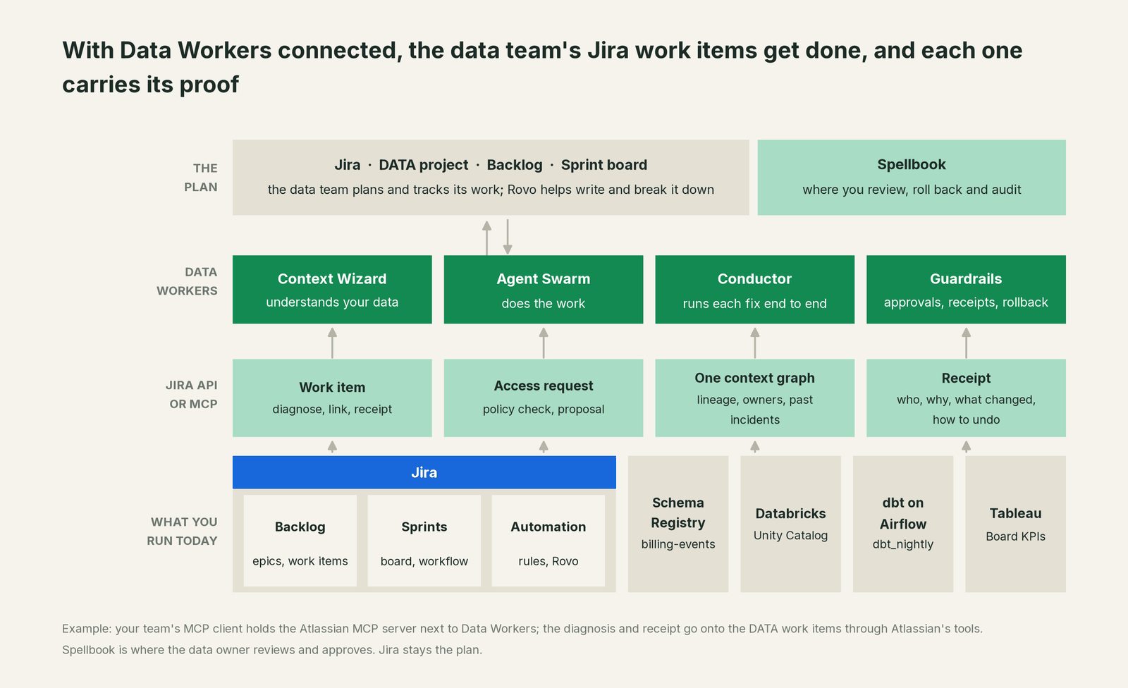 How Data Workers fits with Jira: your coding agent on top, Data Workers in the middle, your estate underneath
