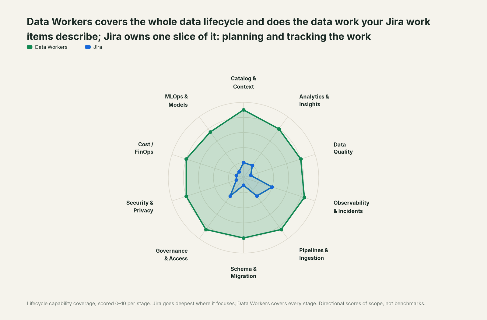 Spider chart of ten jobs a data team does: Data Workers covers the whole list, Jira goes deep on its own area