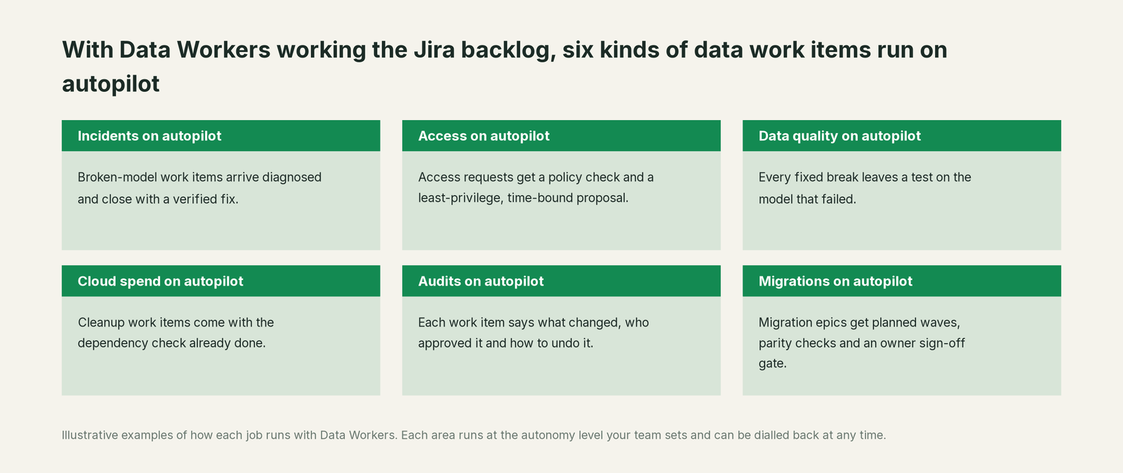Six jobs that run on autopilot with Data Workers next to Jira, with a concrete example of each