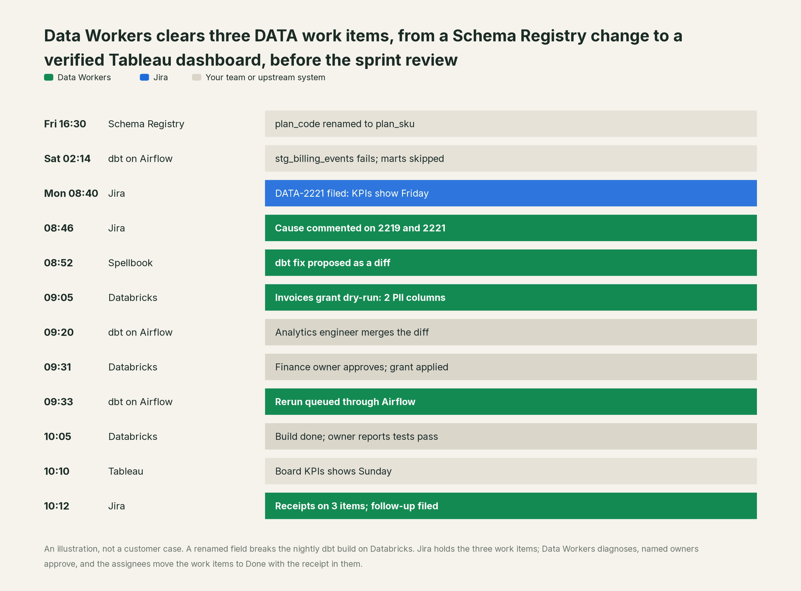 Incident timeline across the stack: what Jira, your team and Data Workers each do, step by step