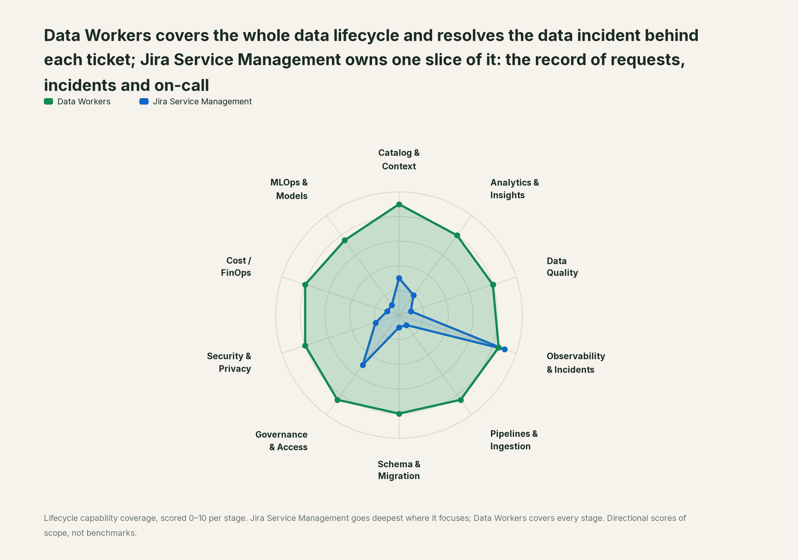 Spider chart of ten jobs a data team does: Data Workers covers the whole list, Jira Service Management goes deep on its own area