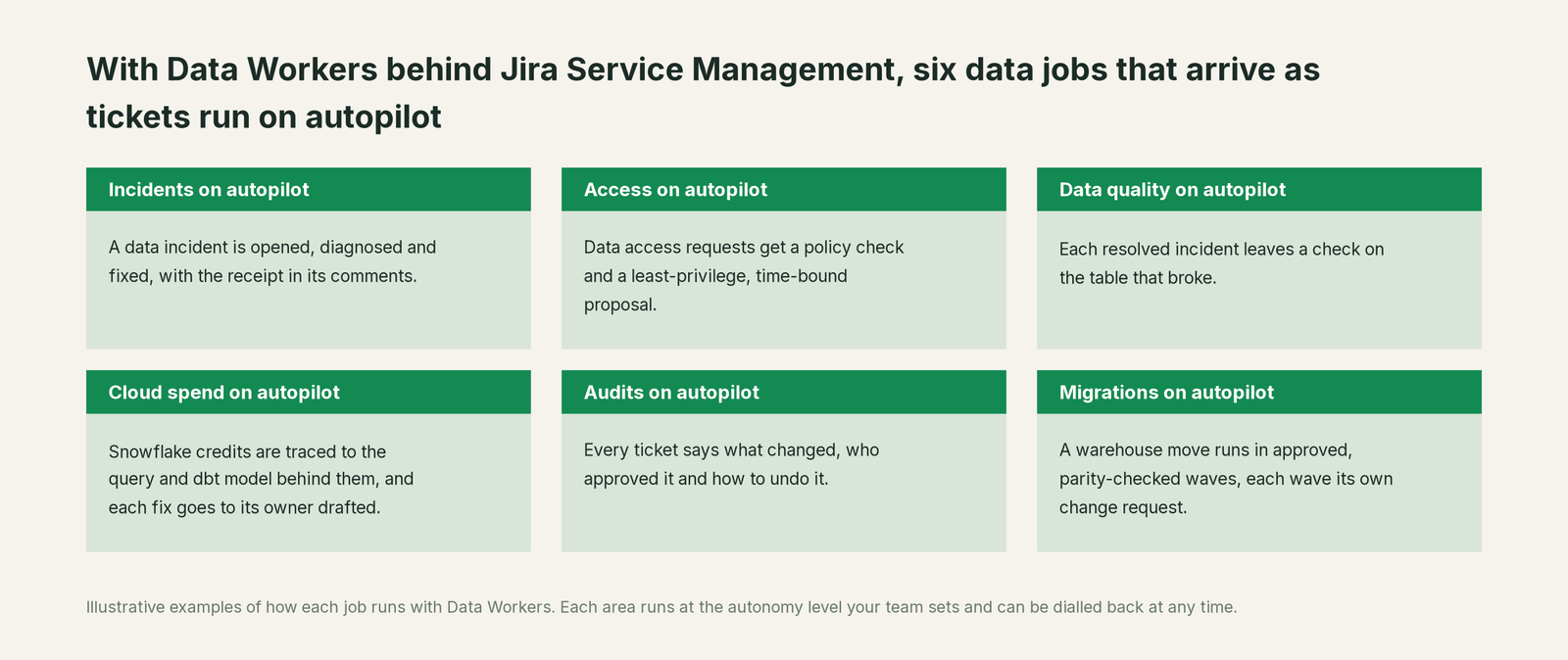 Six jobs that run on autopilot with Data Workers next to Jira Service Management, with a concrete example of each