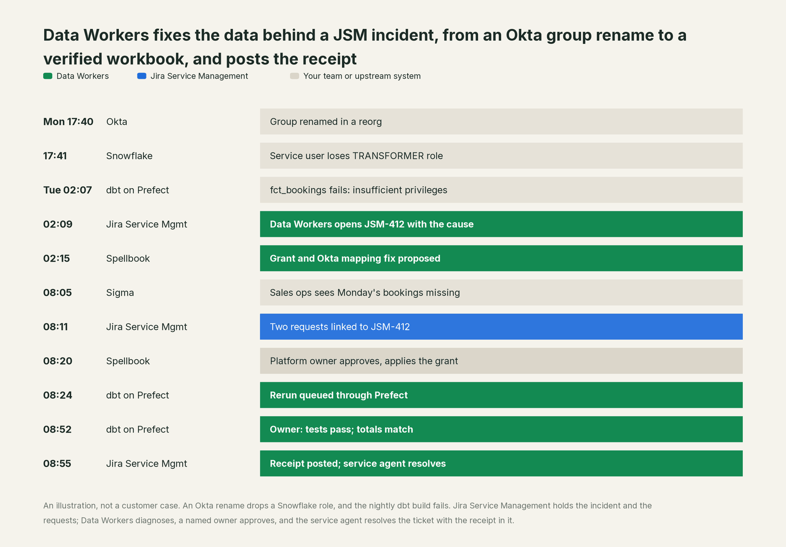 Incident timeline across the stack: what Jira Service Management, your team and Data Workers each do, step by step