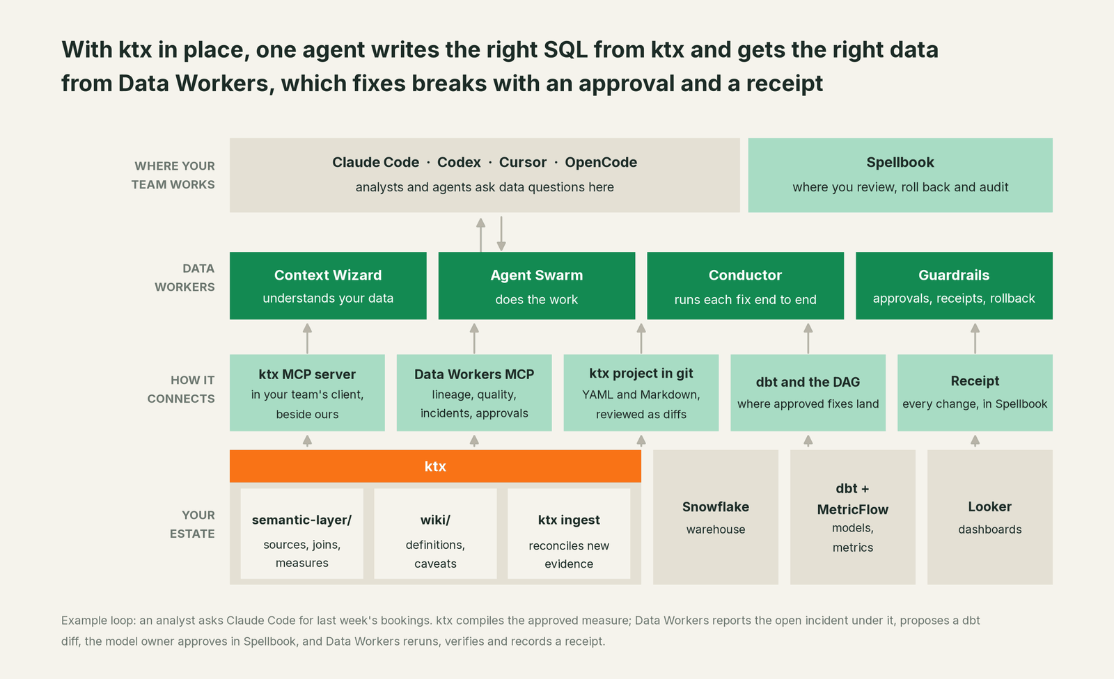How Data Workers fits with ktx: your coding agent on top, Data Workers in the middle, your estate underneath