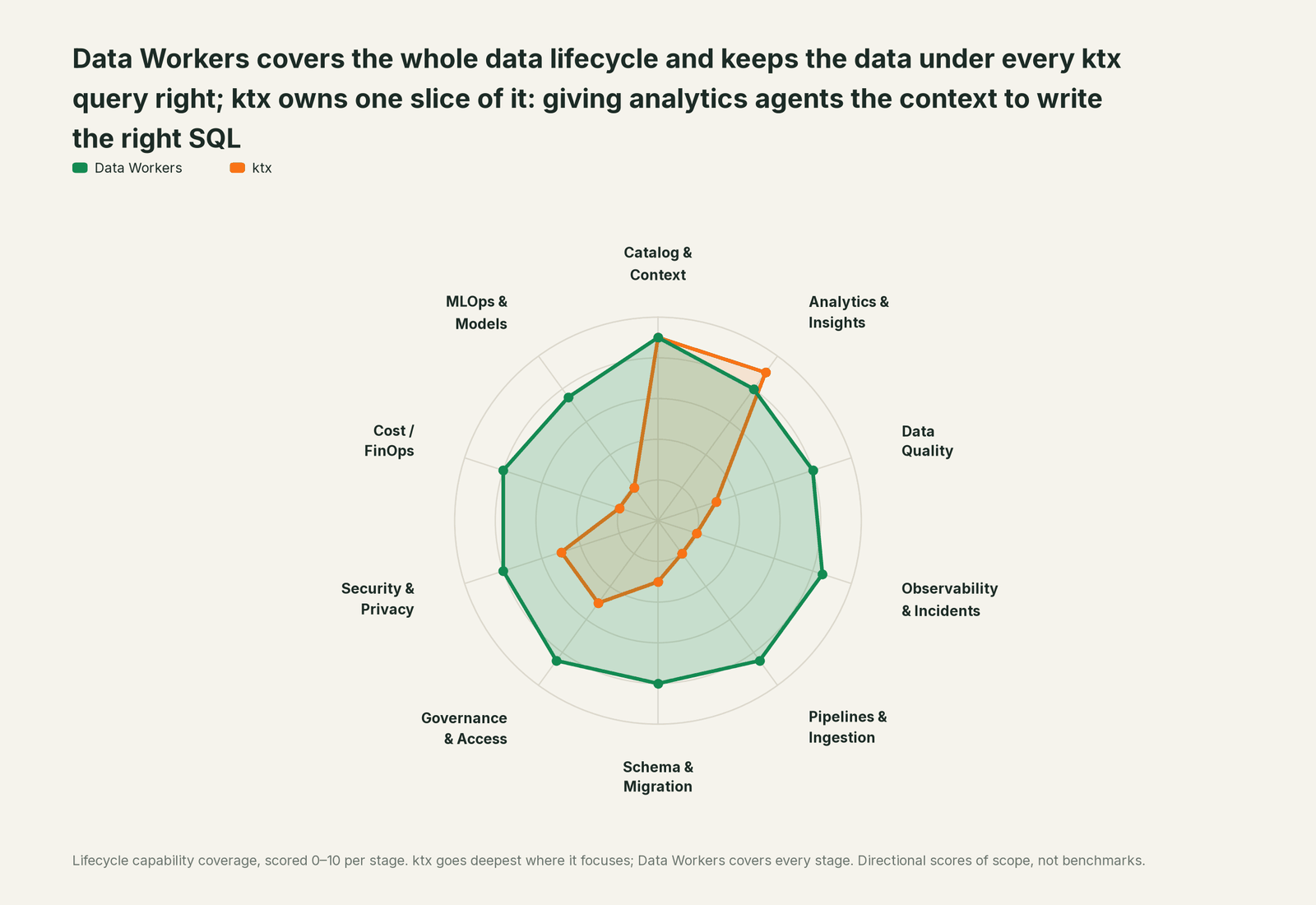 Spider chart of ten jobs a data team does: Data Workers covers the whole list, ktx goes deep on its own area