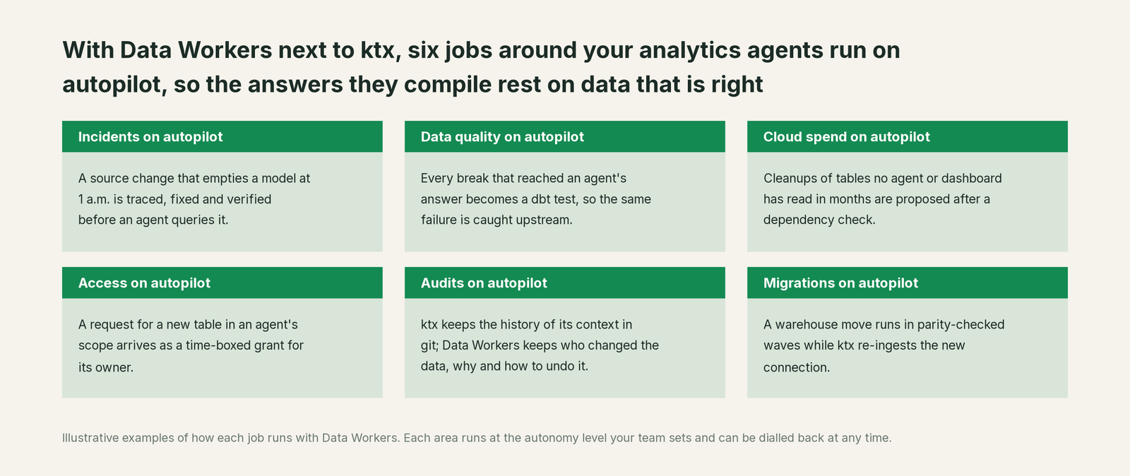 Six jobs that run on autopilot with Data Workers next to ktx, with a concrete example of each