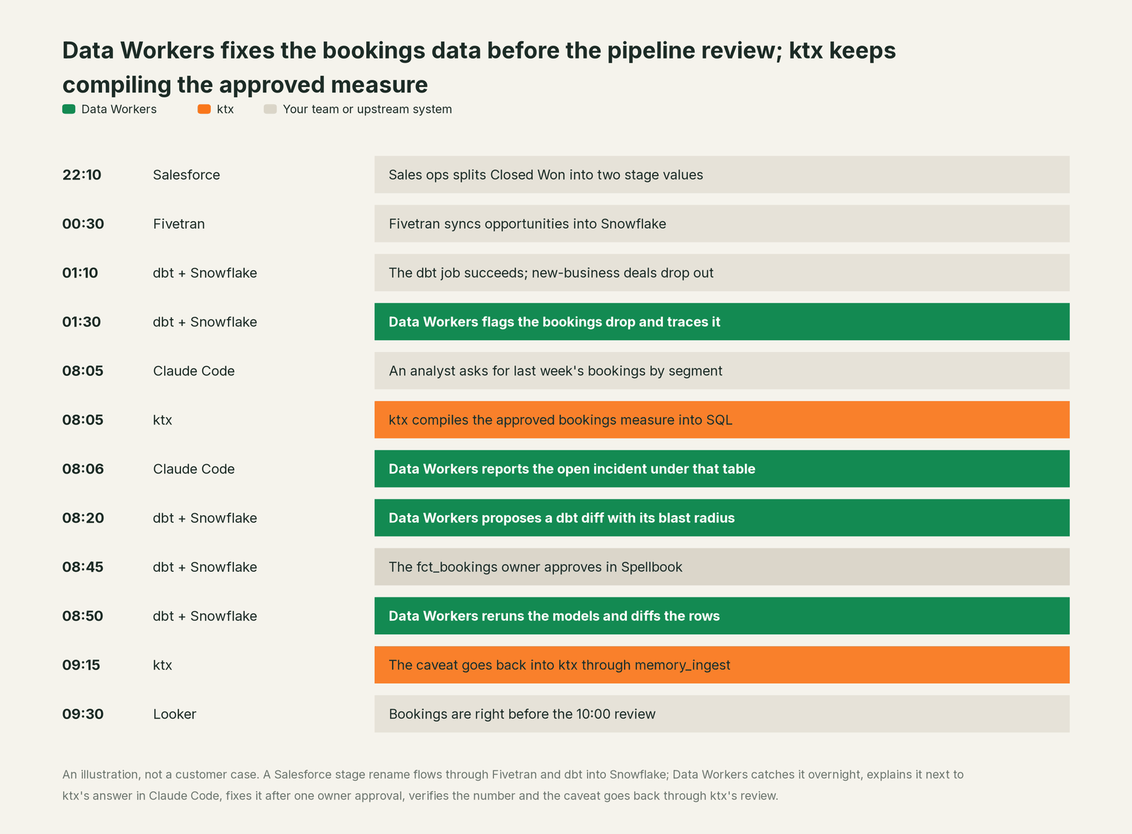 Incident timeline across the stack: what ktx, your team and Data Workers each do, step by step
