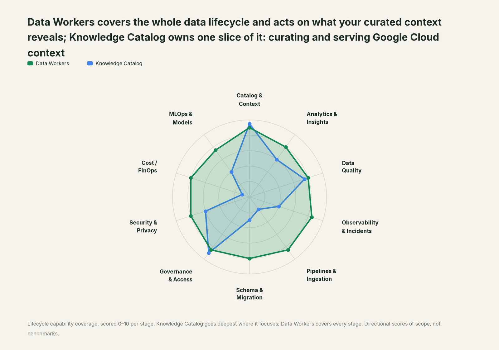 Spider chart of ten jobs a data team does: Data Workers covers the whole list, Knowledge Catalog goes deep on its own area