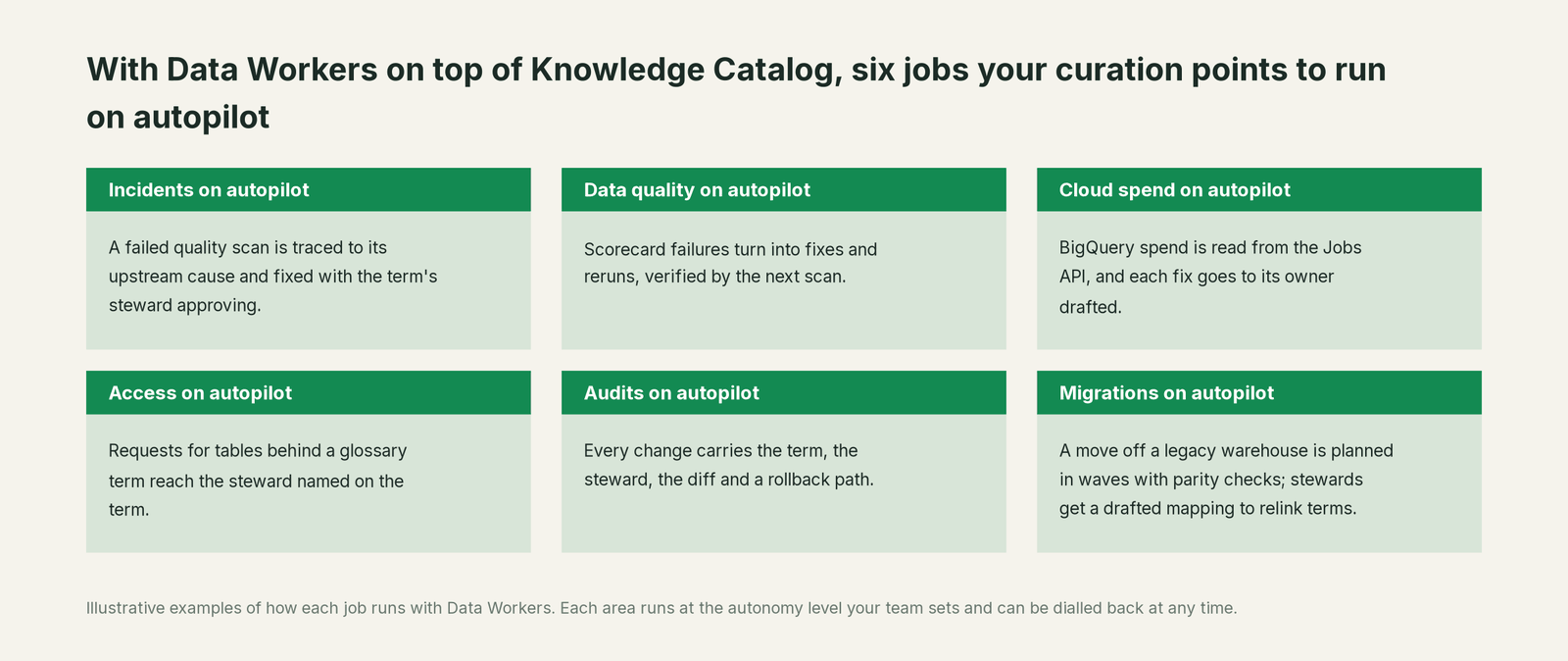 Six jobs that run on autopilot with Data Workers next to Knowledge Catalog, with a concrete example of each