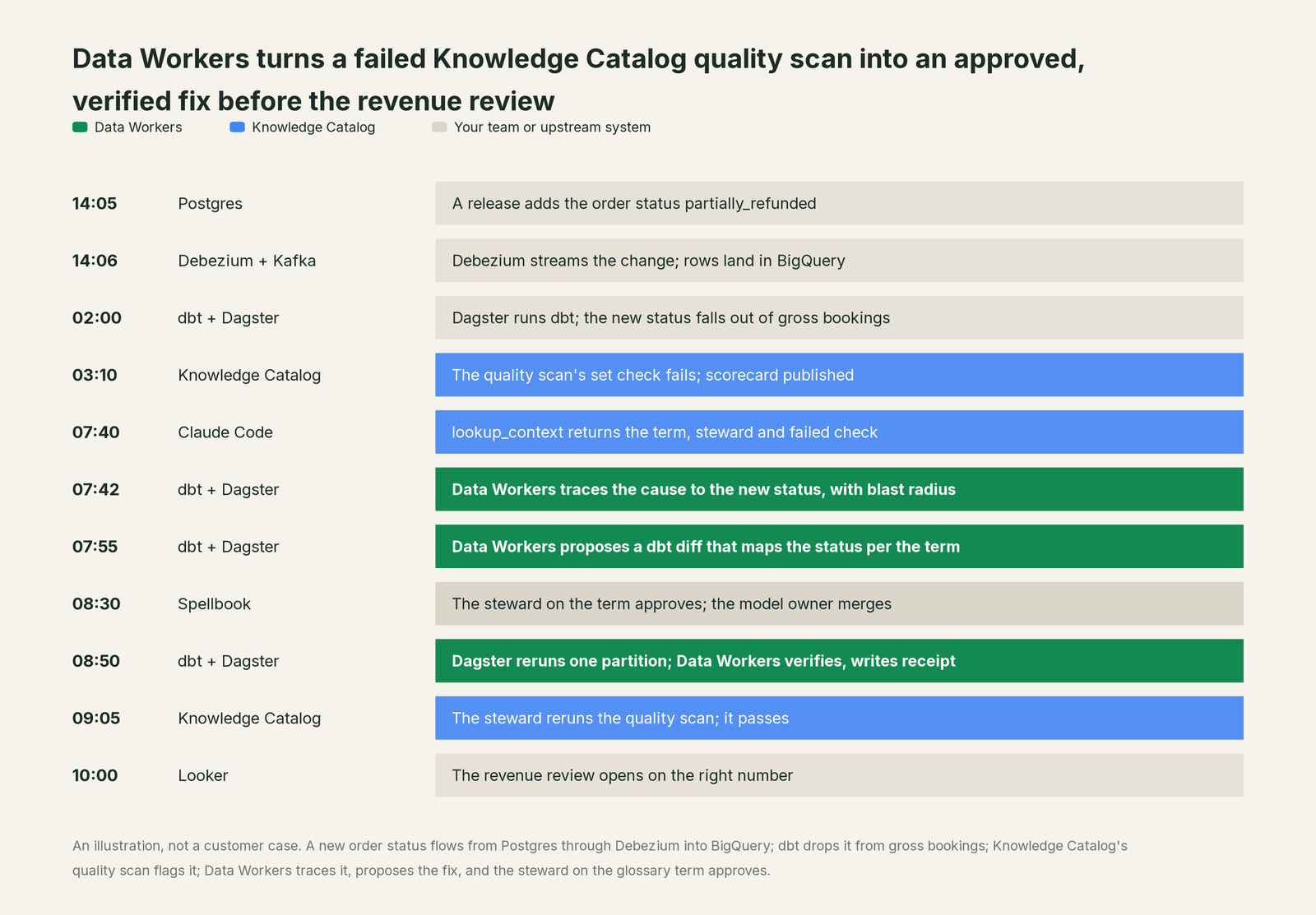 Incident timeline across the stack: what Knowledge Catalog, your team and Data Workers each do, step by step