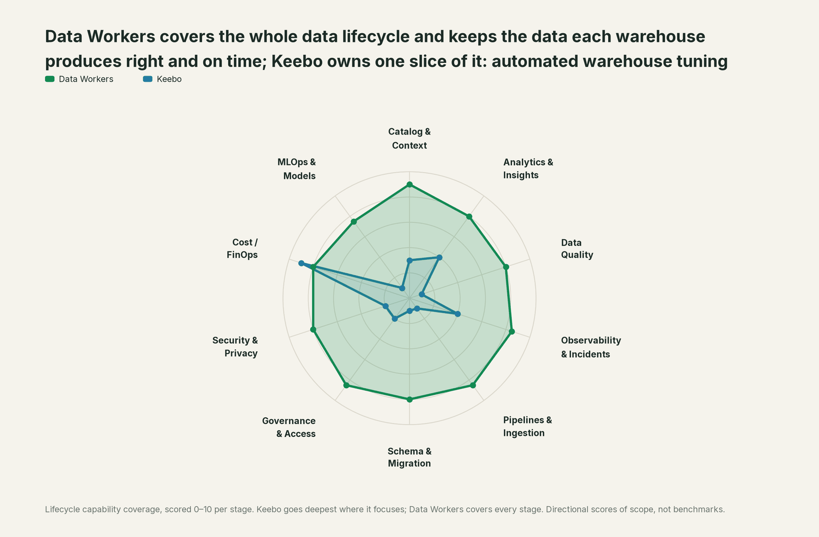 Spider chart of ten jobs a data team does: Data Workers covers the whole list, Keebo goes deep on its own area