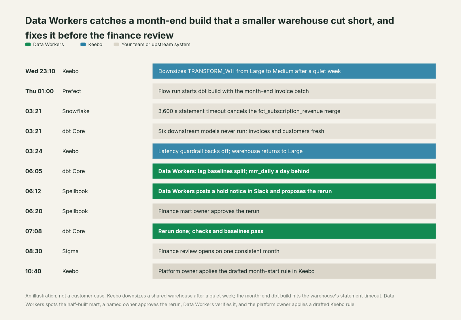 Incident timeline across the stack: what Keebo, your team and Data Workers each do, step by step