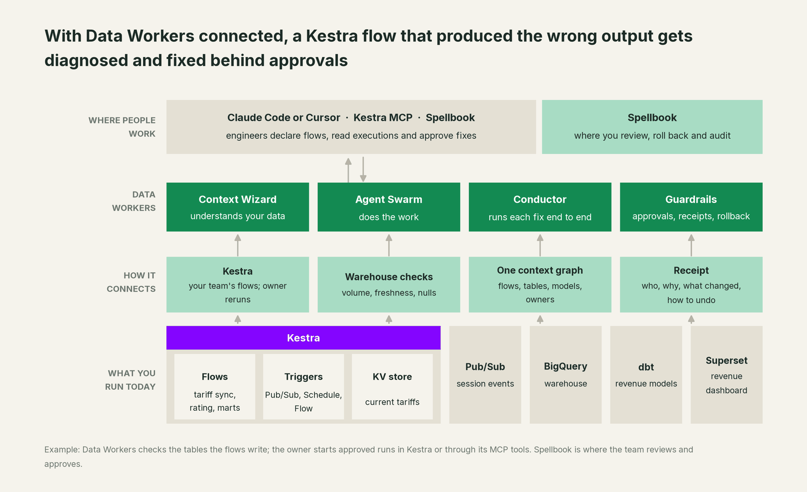 How Data Workers fits with Kestra: your coding agent on top, Data Workers in the middle, your estate underneath