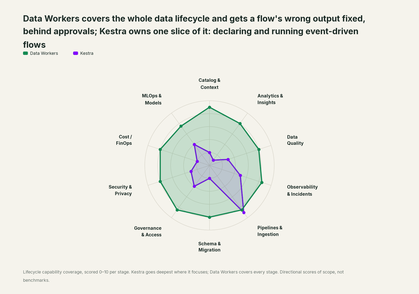 Spider chart of ten jobs a data team does: Data Workers covers the whole list, Kestra goes deep on its own area