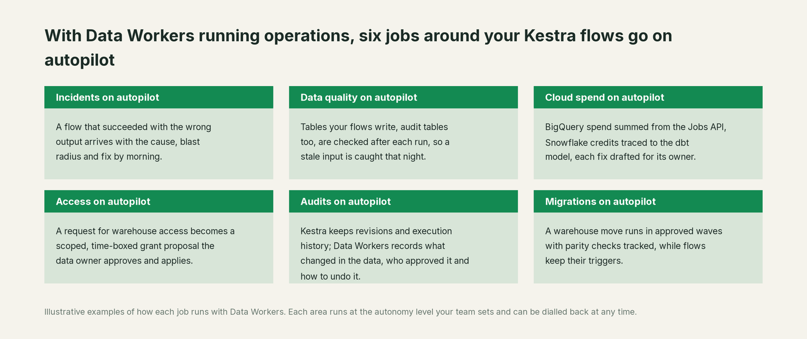 Six jobs that run on autopilot with Data Workers next to Kestra, with a concrete example of each