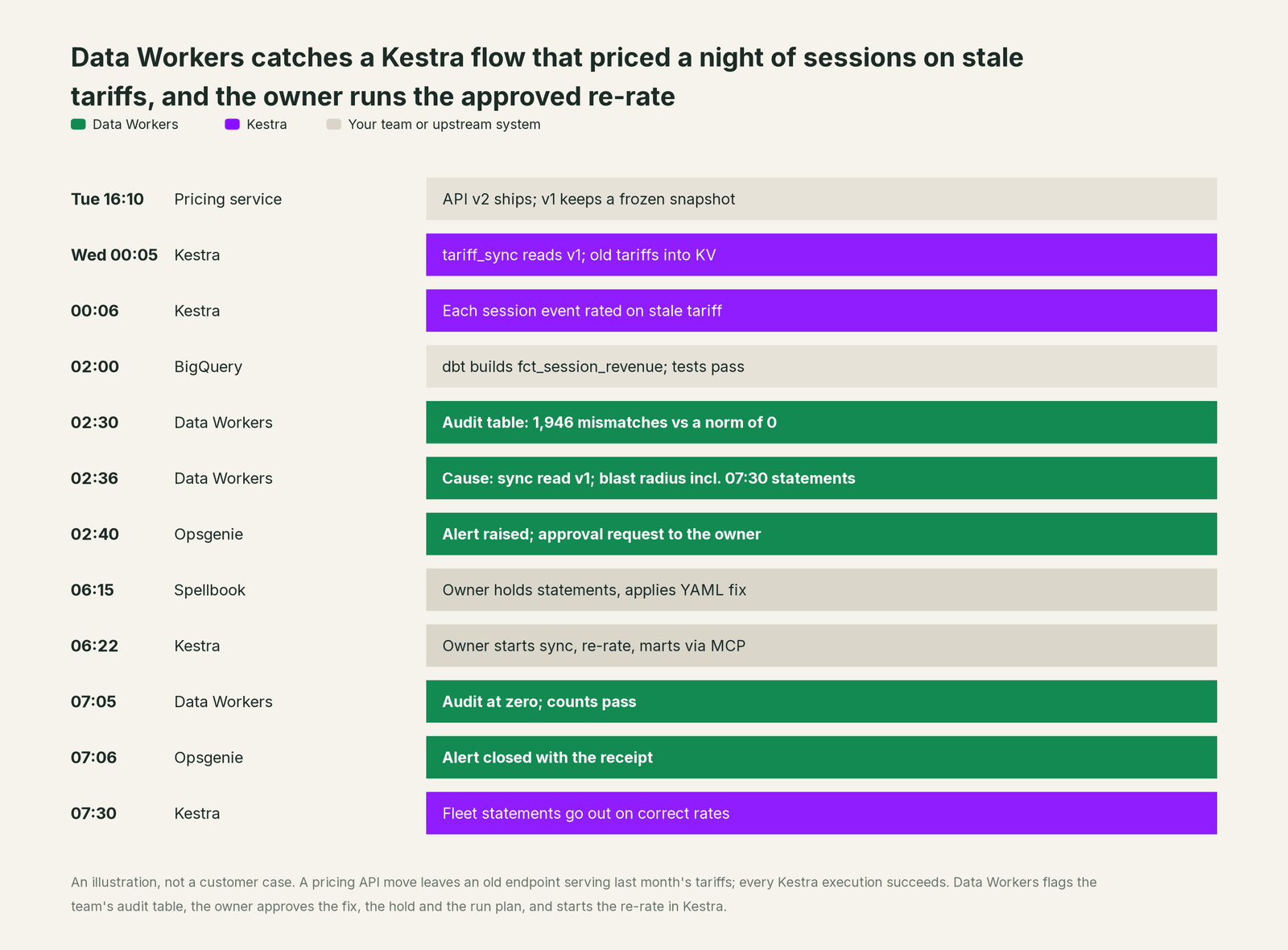Incident timeline across the stack: what Kestra, your team and Data Workers each do, step by step