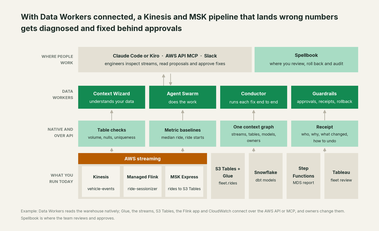 How Data Workers fits with Kinesis and MSK: your coding agent on top, Data Workers in the middle, your estate underneath