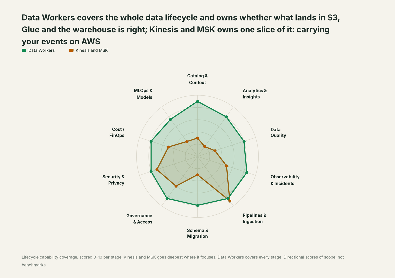 Spider chart of ten jobs a data team does: Data Workers covers the whole list, Kinesis and MSK goes deep on its own area