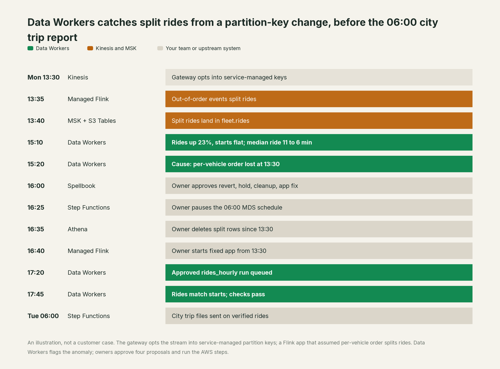 Incident timeline across the stack: what Kinesis and MSK, your team and Data Workers each do, step by step