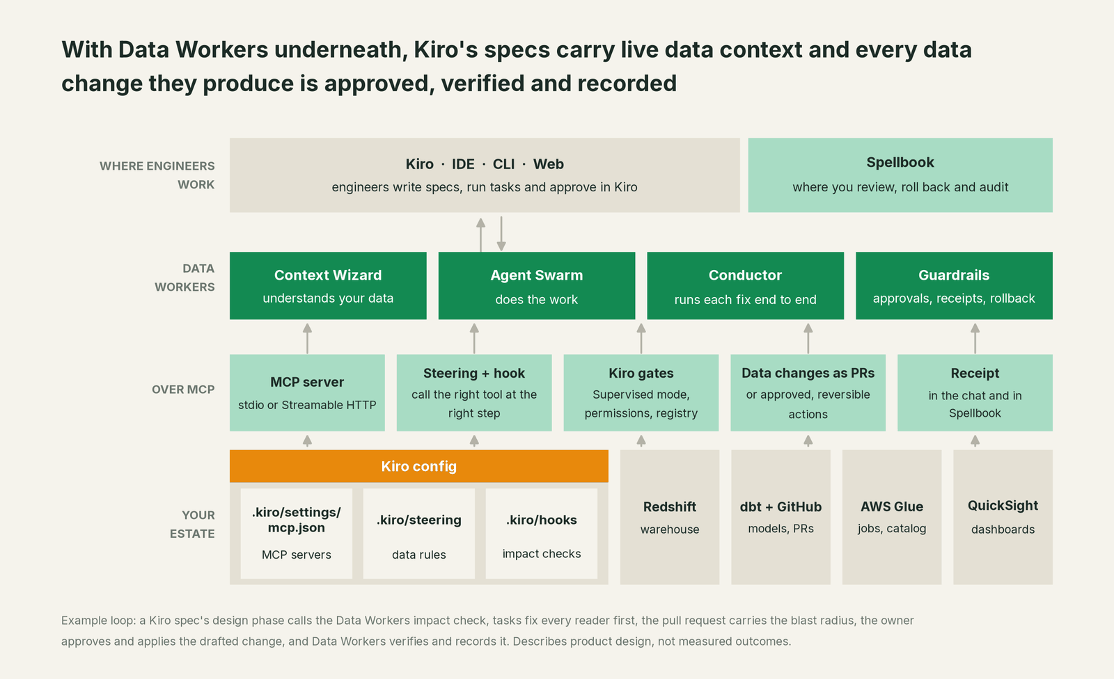 How Data Workers fits with Kiro: your coding agent on top, Data Workers in the middle, your estate underneath