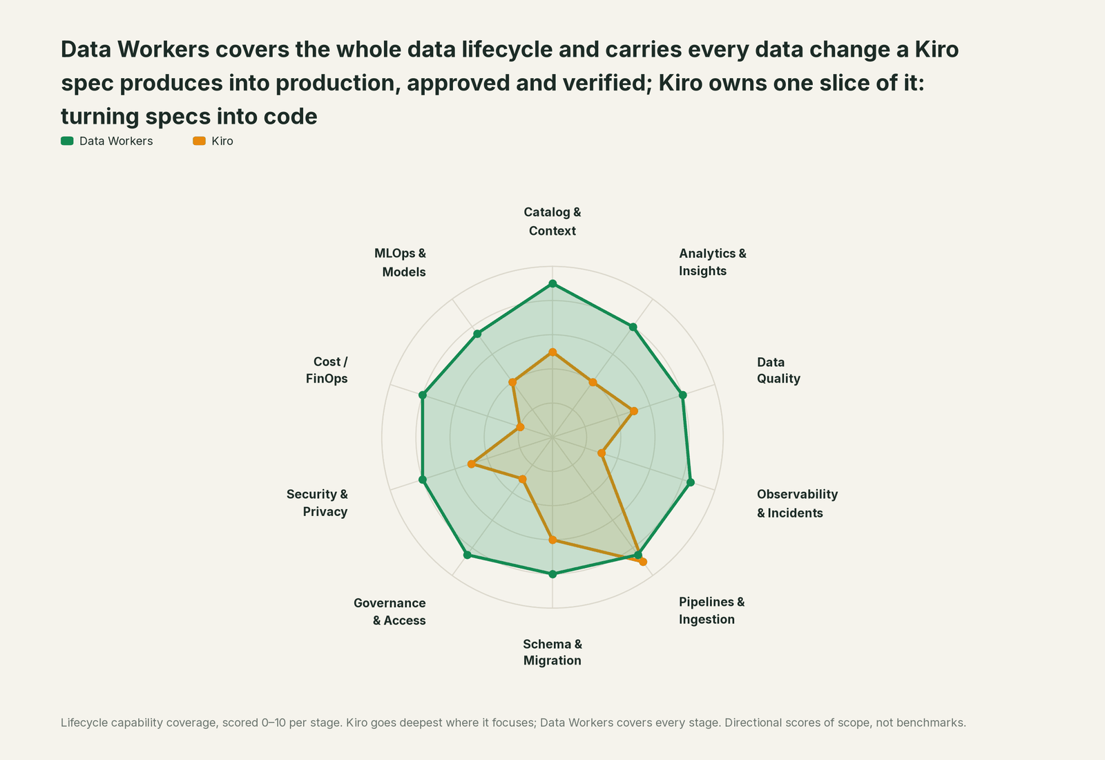 Spider chart of ten jobs a data team does: Data Workers covers the whole list, Kiro goes deep on its own area