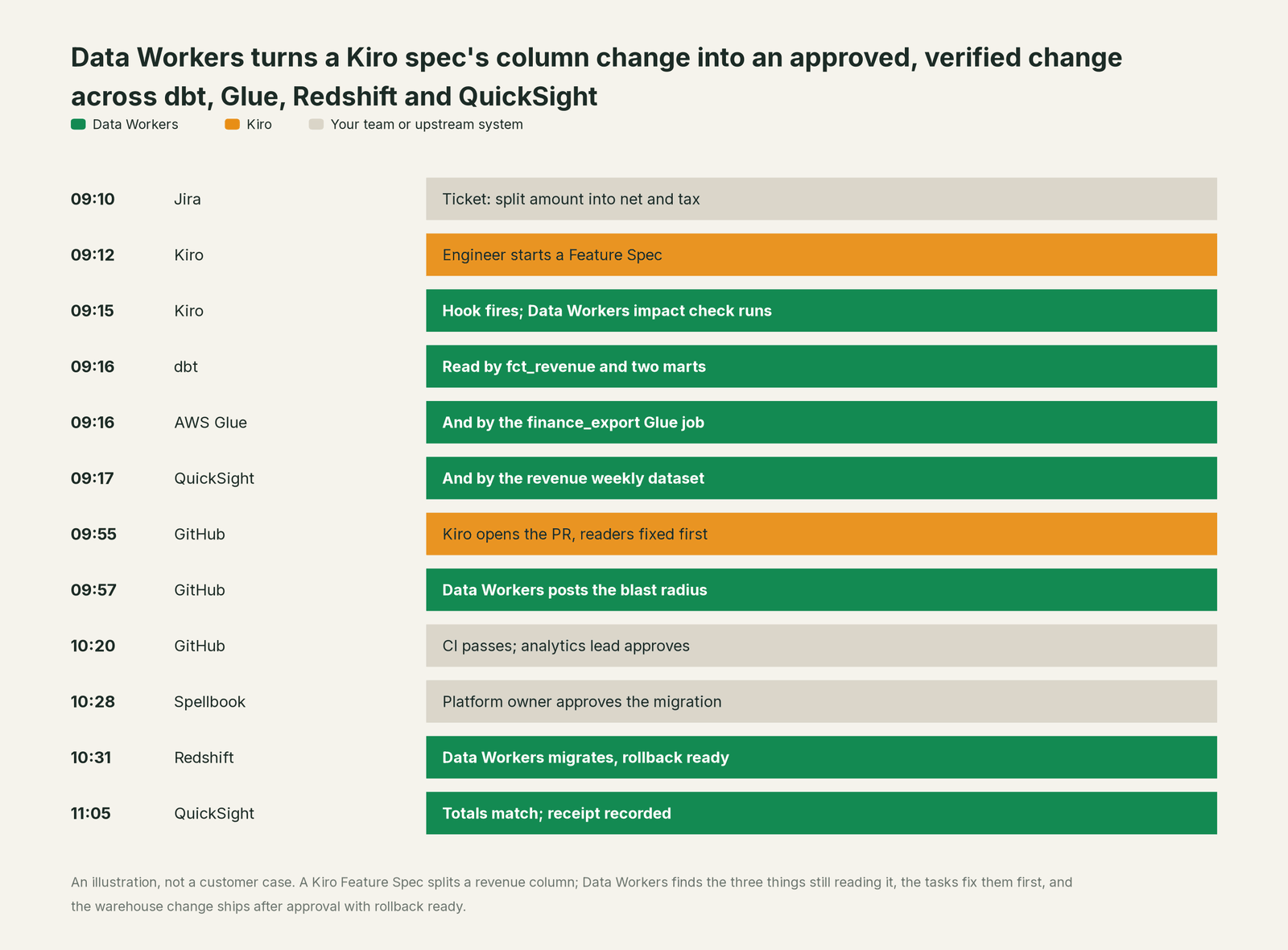 Incident timeline across the stack: what Kiro, your team and Data Workers each do, step by step
