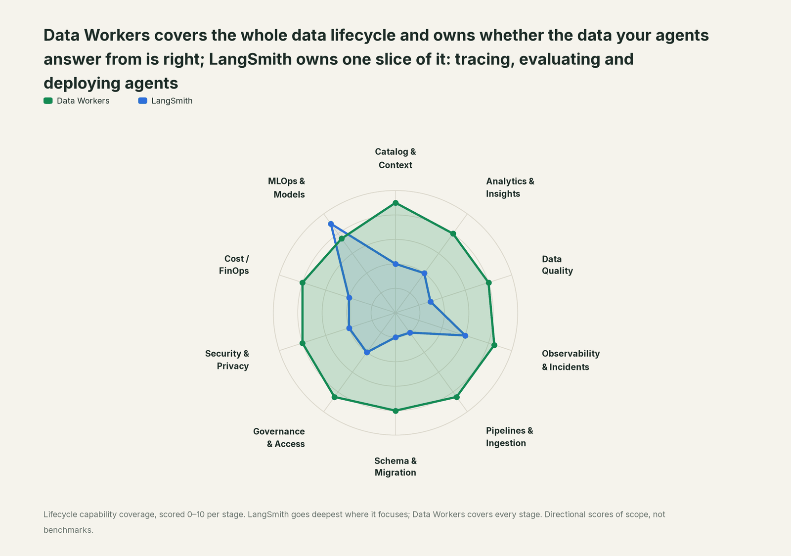 Spider chart of ten jobs a data team does: Data Workers covers the whole list, LangSmith goes deep on its own area