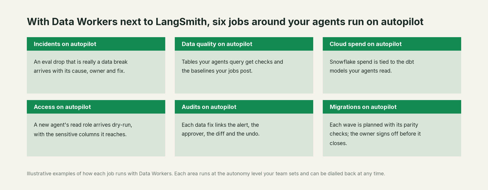 Six jobs that run on autopilot with Data Workers next to LangSmith, with a concrete example of each