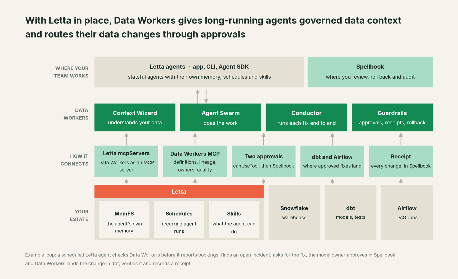 How Data Workers fits with Letta: your coding agent on top, Data Workers in the middle, your estate underneath