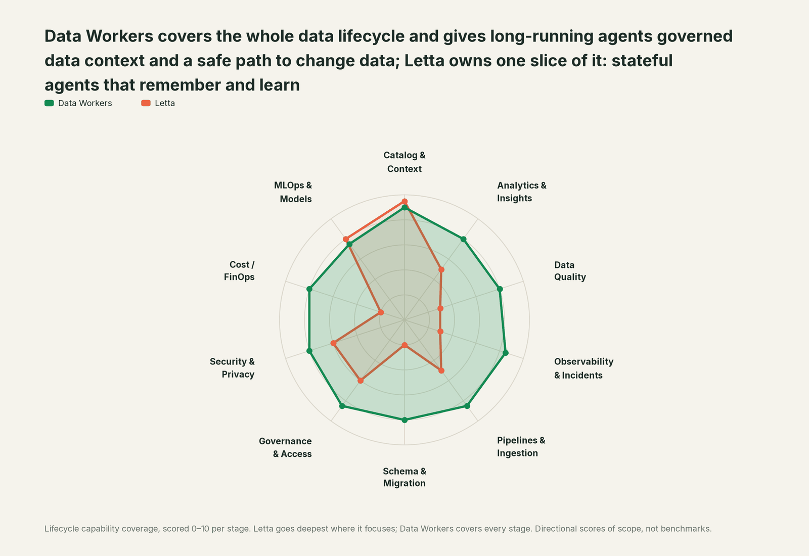 Spider chart of ten jobs a data team does: Data Workers covers the whole list, Letta goes deep on its own area